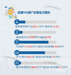 图解 2016年成都市互联网发展呈现出哪些新的变化